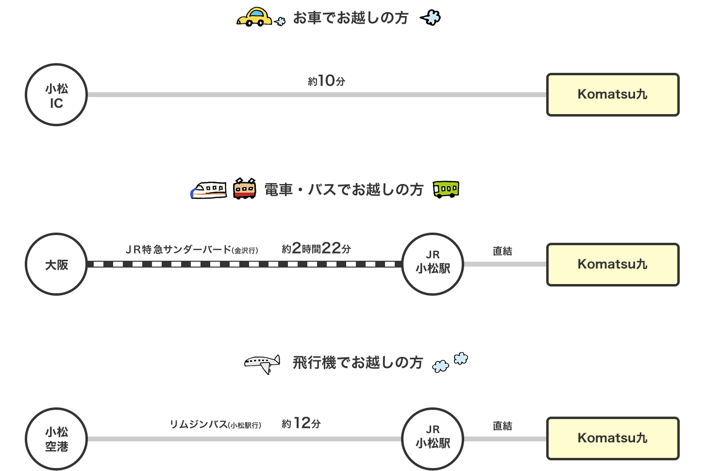 お車でお越しの方／電車・バスでお越しの方／飛行機でお越しの方